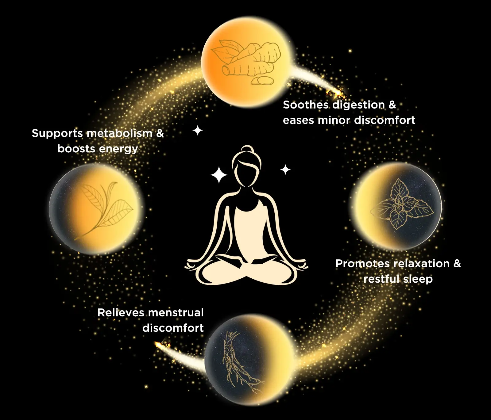 The female menstrual cycle repeats itself. Four kinds of herbal teas work together in synergy to jointly optimize the overall health of women The female menstrual cycle repeats itself. Four kinds of herbal teas work together in synergy to jointly optimize the overall health of women