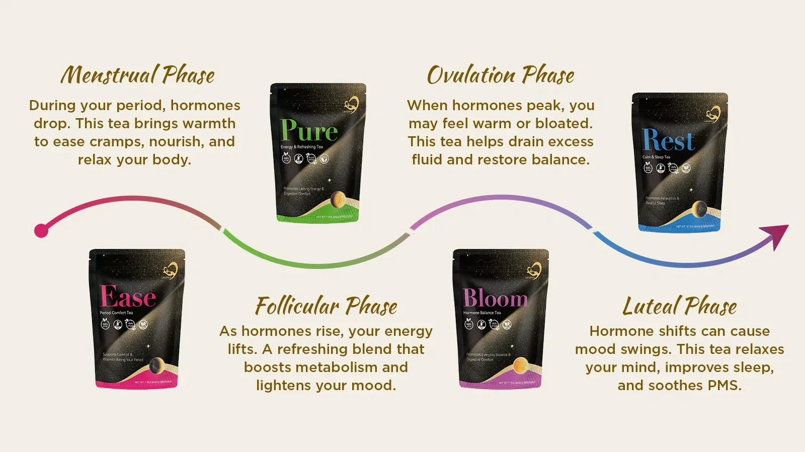 Cycle Tea contains four products Ease (Period Comfort Tea), Pure (Energy Refreshing Tea), Bloom (Hormone Balance Tea), and Rest (Calm Sleep Tea)