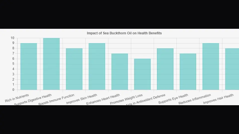 Impact of Sea Buckthorn Oil on Health Benefits