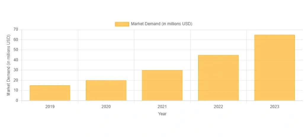 Market Demand (in millions USD)