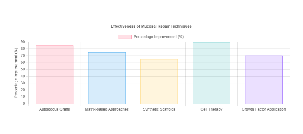 2026 How to Achieve Effective Mucosal Tissue Repair Solutions? 2026 How to Achieve Effective Mucosal Tissue Repair Solutions?