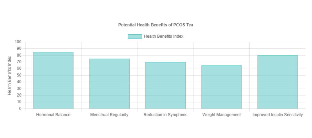 Potential Health Benefits of Drinking PCOS Tea