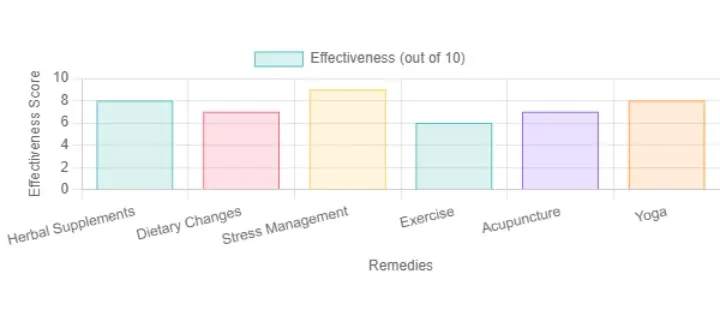 Various holistic remedies for managing amenorrhea symptoms based on user feedback Various holistic remedies for managing amenorrhea symptoms based on user feedback
